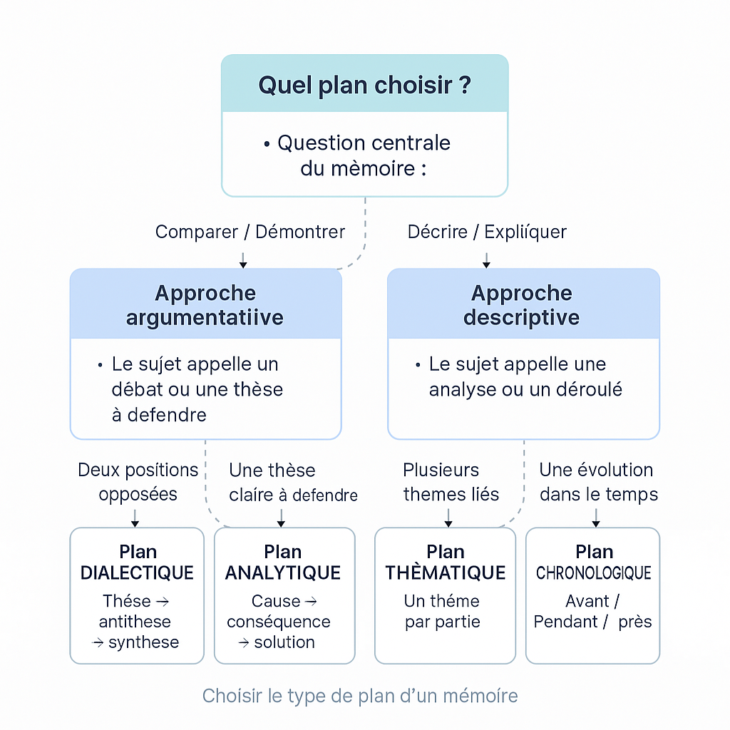 La problématique : l'erreur que font 80 % des étudiants