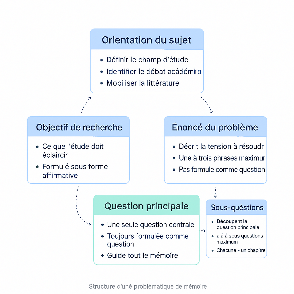 Les 9 parties incontournables d'un mémoire de master